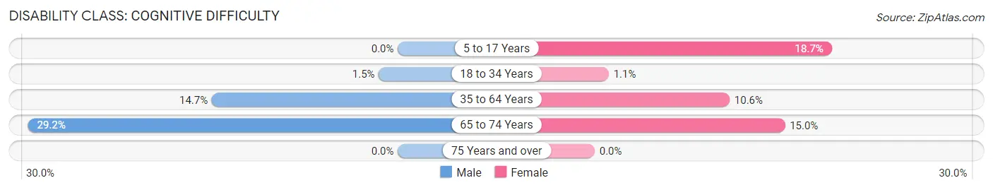 Disability in Zip Code 27849: <span>Cognitive Difficulty</span>