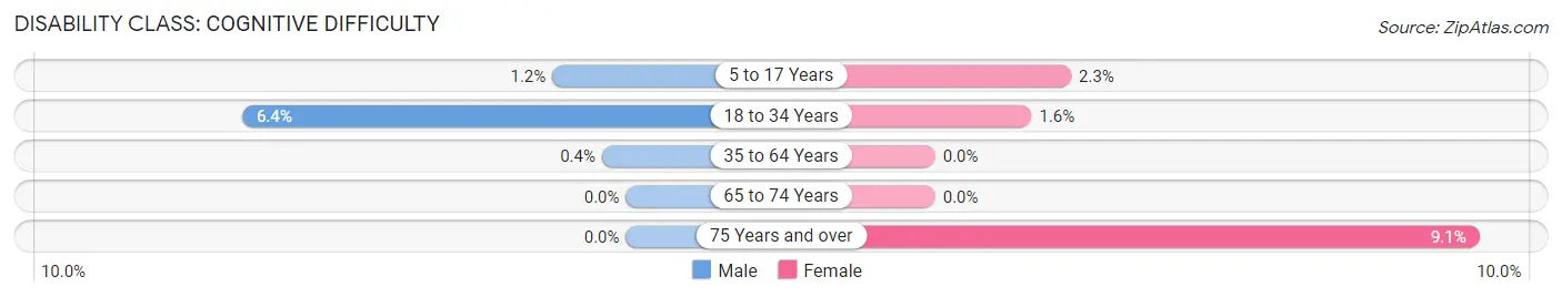 Disability in Zip Code 27852: <span>Cognitive Difficulty</span>