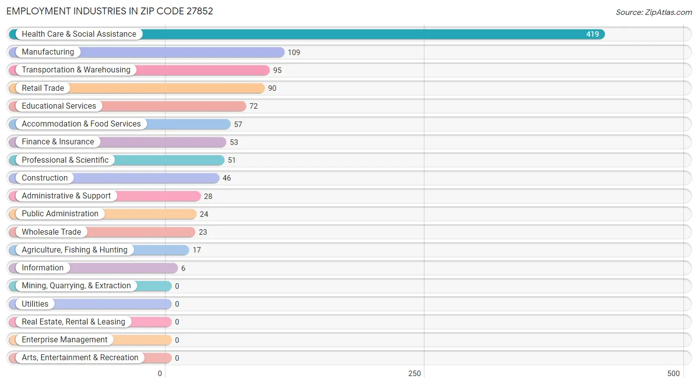 Employment Industries in Zip Code 27852