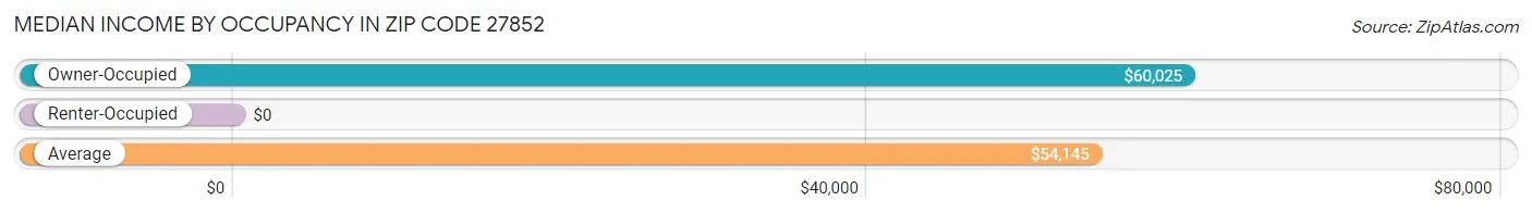 Median Income by Occupancy in Zip Code 27852