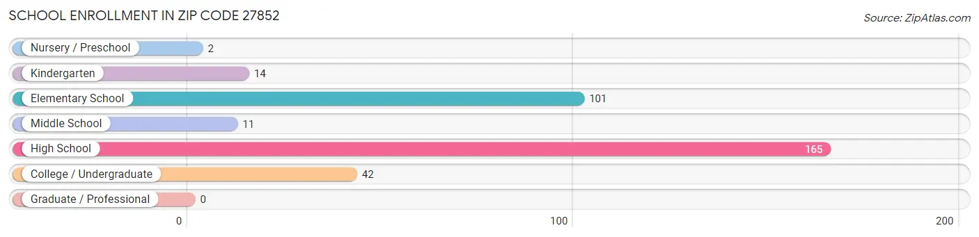 School Enrollment in Zip Code 27852