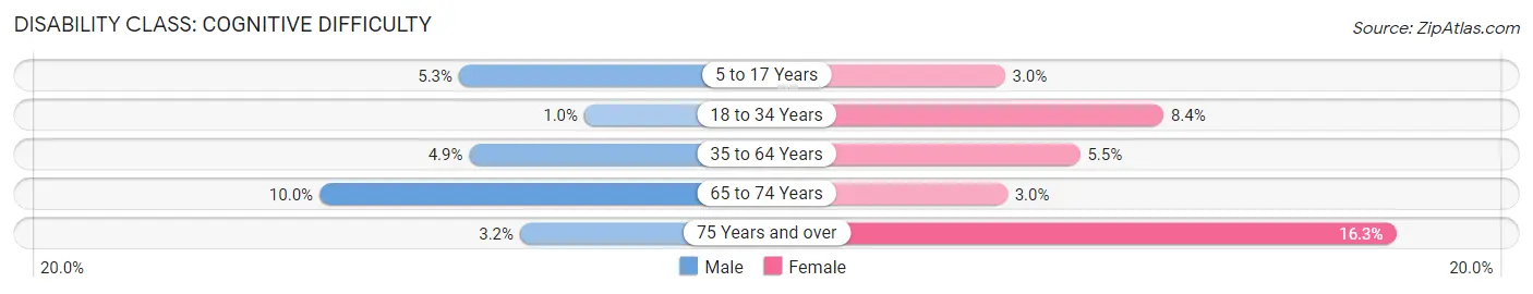 Disability in Zip Code 27856: <span>Cognitive Difficulty</span>