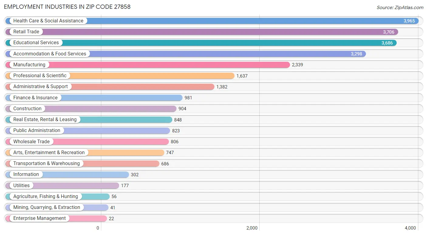 Employment Industries in Zip Code 27858