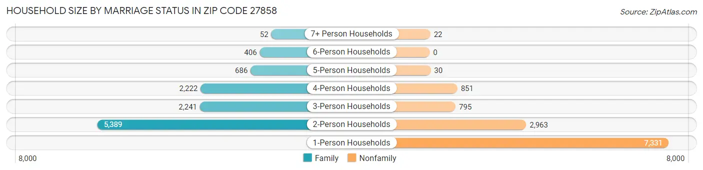 Household Size by Marriage Status in Zip Code 27858
