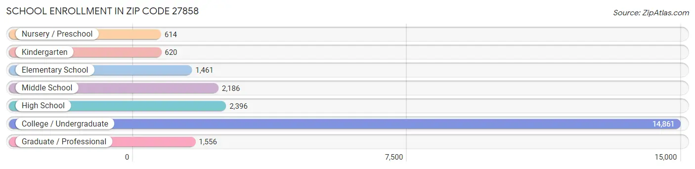 School Enrollment in Zip Code 27858