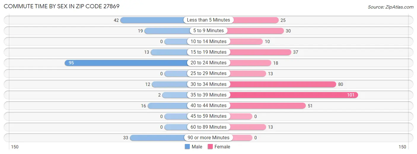Commute Time by Sex in Zip Code 27869