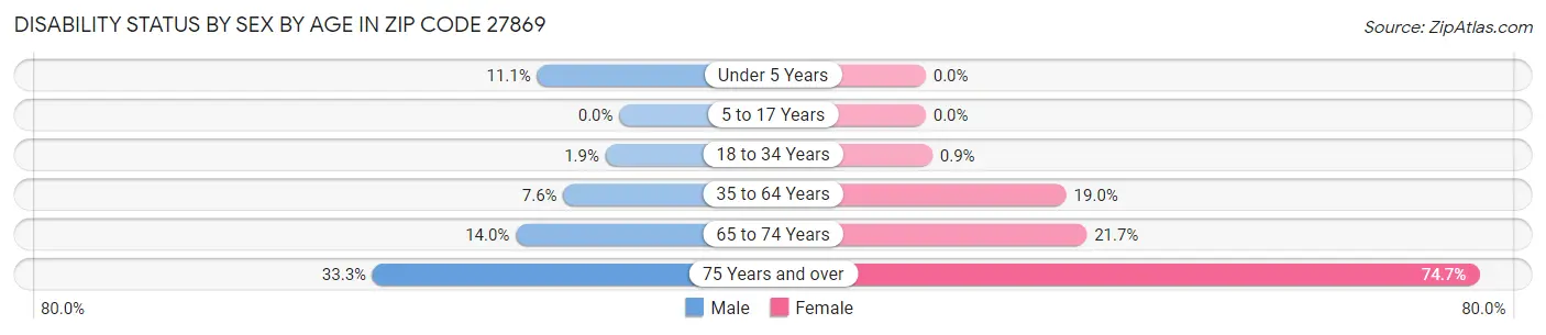 Disability Status by Sex by Age in Zip Code 27869