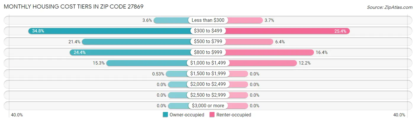 Monthly Housing Cost Tiers in Zip Code 27869