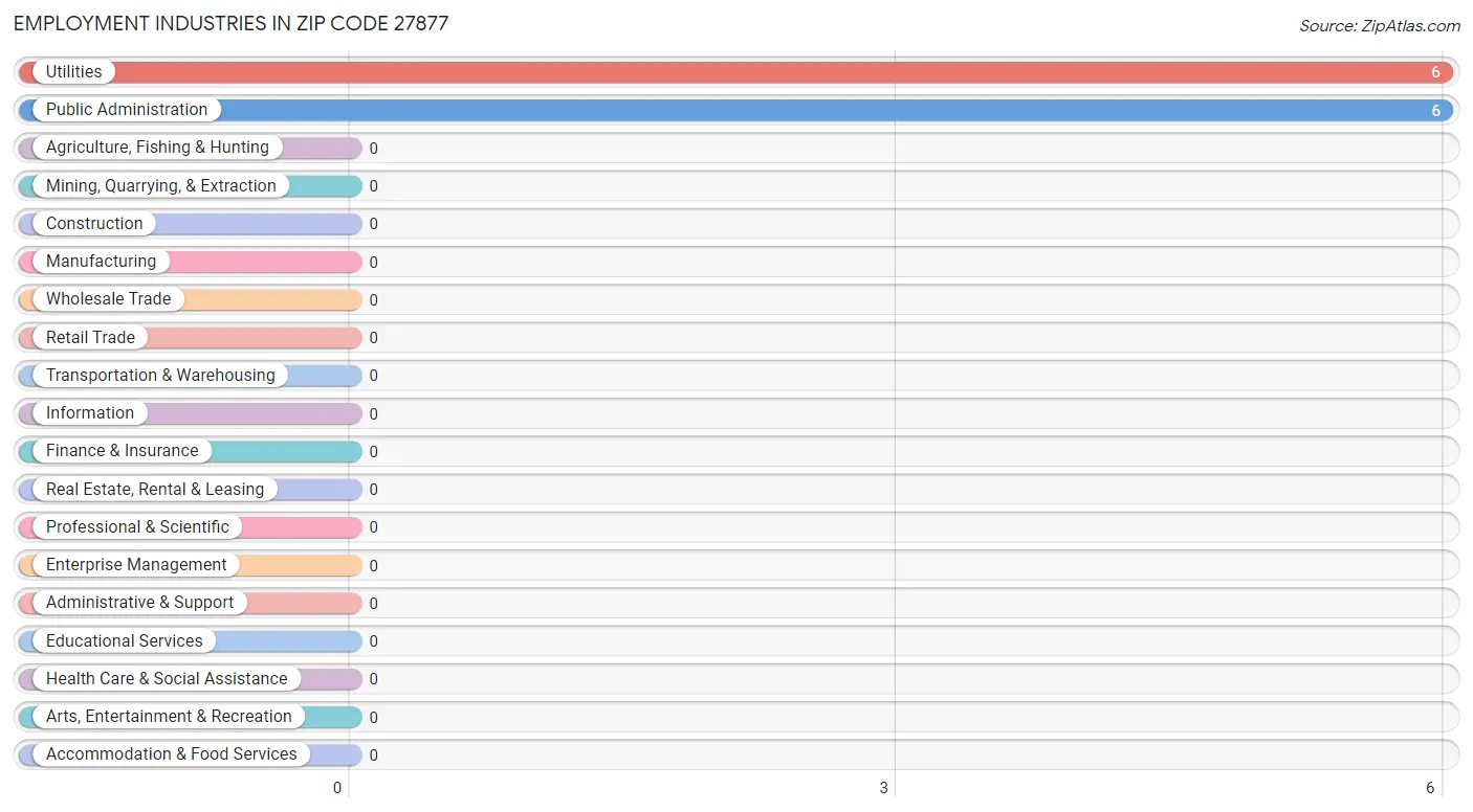 Employment Industries in Zip Code 27877