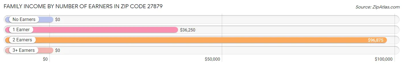 Family Income by Number of Earners in Zip Code 27879