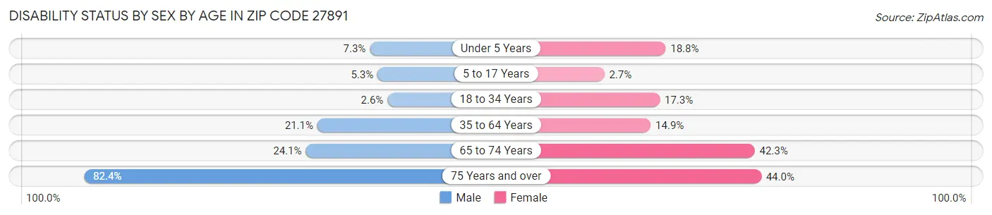 Disability Status by Sex by Age in Zip Code 27891