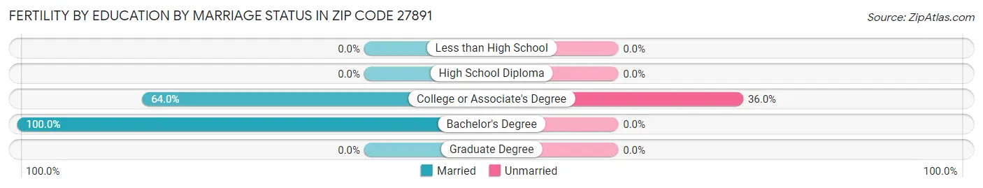 Female Fertility by Education by Marriage Status in Zip Code 27891
