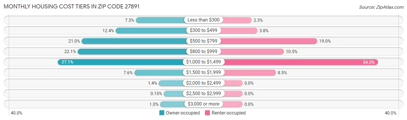 Monthly Housing Cost Tiers in Zip Code 27891