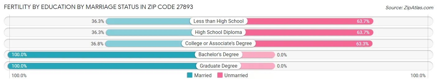 Female Fertility by Education by Marriage Status in Zip Code 27893