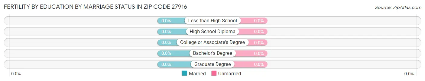 Female Fertility by Education by Marriage Status in Zip Code 27916