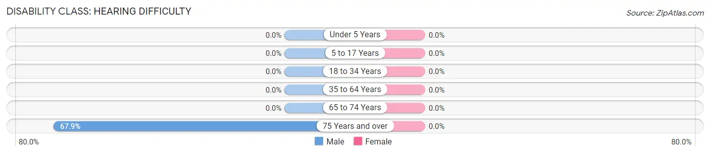 Disability in Zip Code 27916: <span>Hearing Difficulty</span>