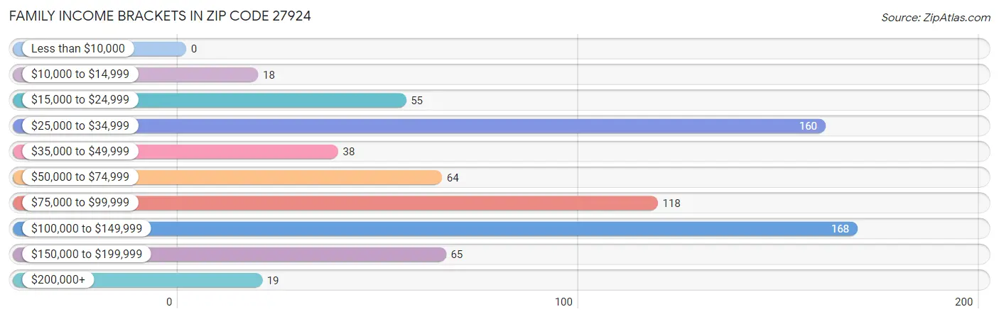 Family Income Brackets in Zip Code 27924