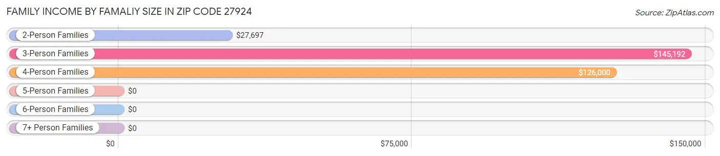 Family Income by Famaliy Size in Zip Code 27924