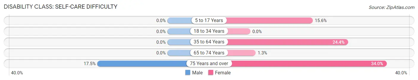 Disability in Zip Code 27924: <span>Self-Care Difficulty</span>