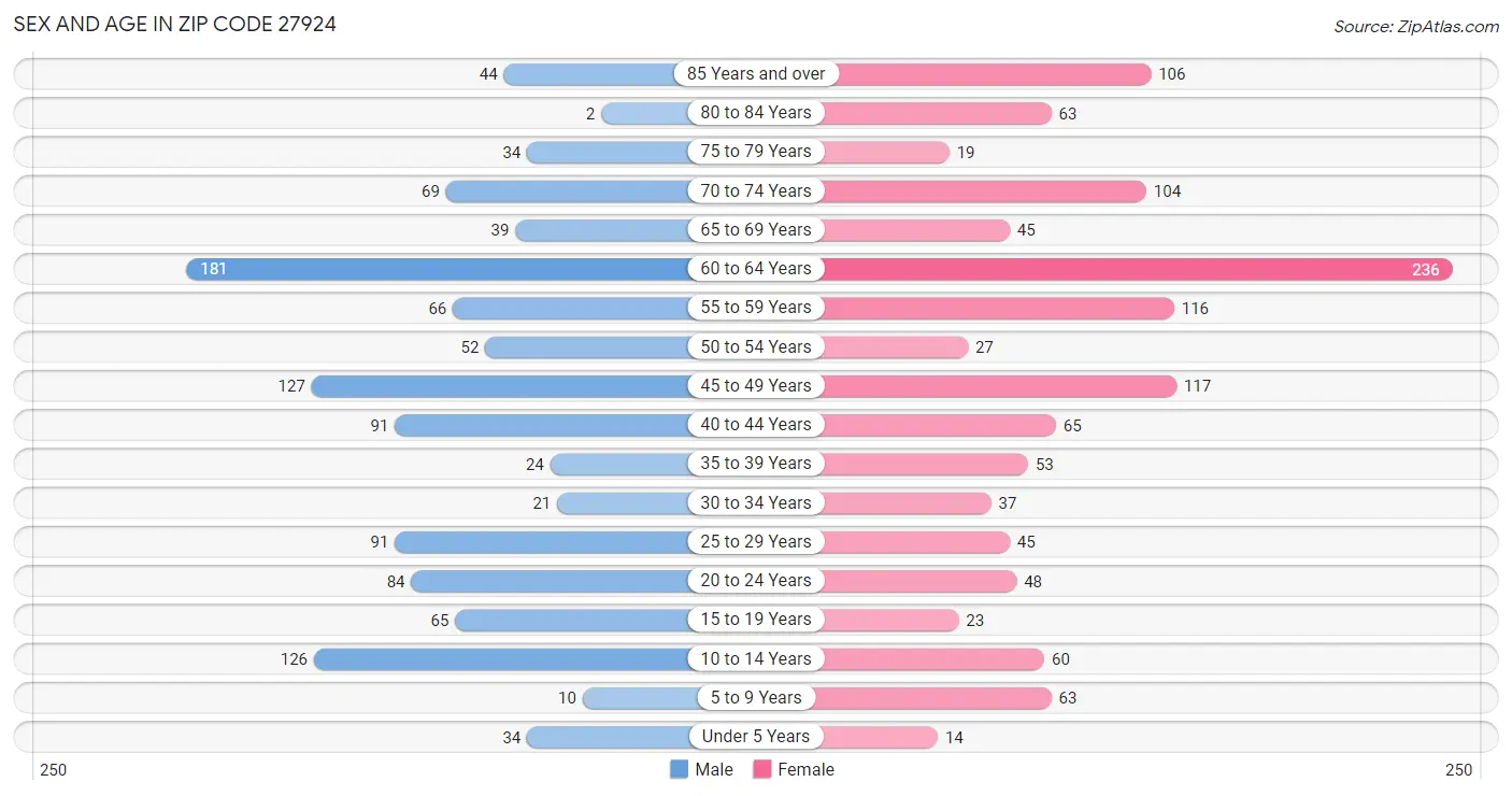 Sex and Age in Zip Code 27924
