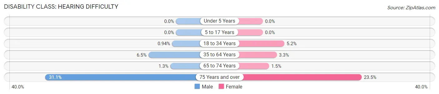 Disability in Zip Code 27962: <span>Hearing Difficulty</span>