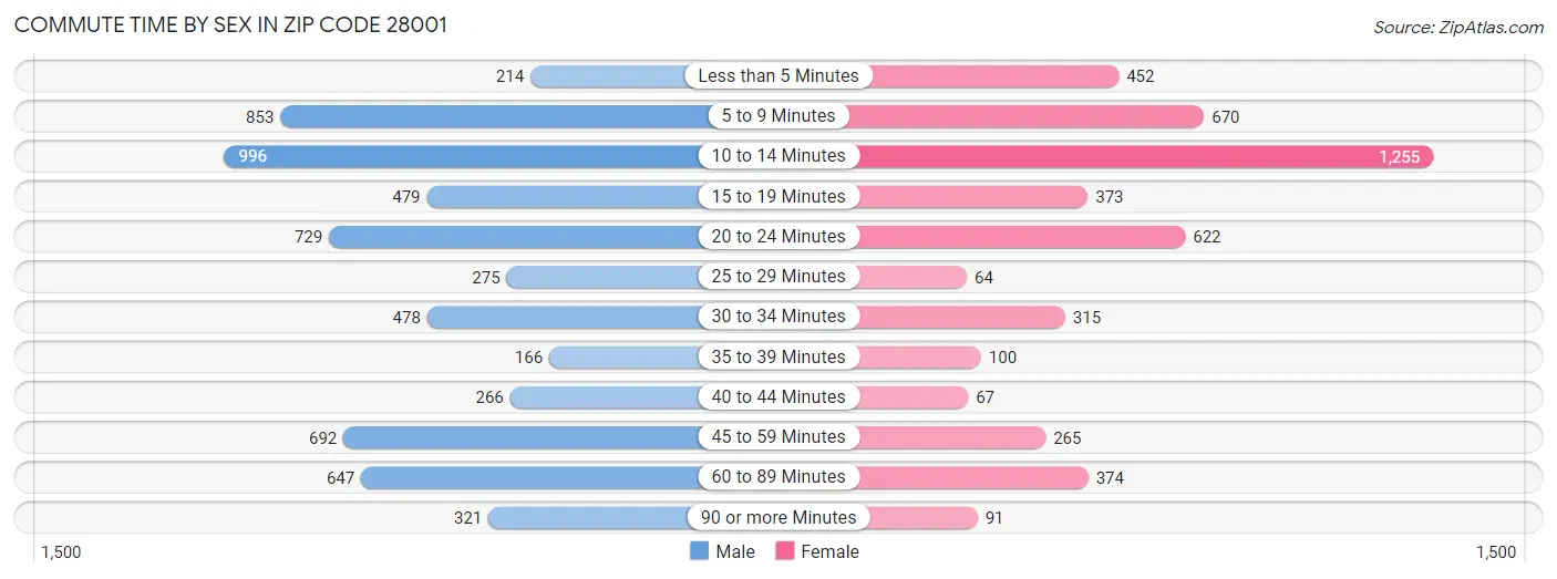 Commute Time by Sex in Zip Code 28001