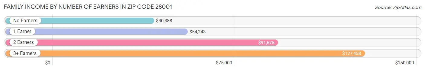 Family Income by Number of Earners in Zip Code 28001
