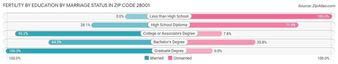 Female Fertility by Education by Marriage Status in Zip Code 28001