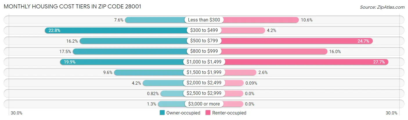 Monthly Housing Cost Tiers in Zip Code 28001