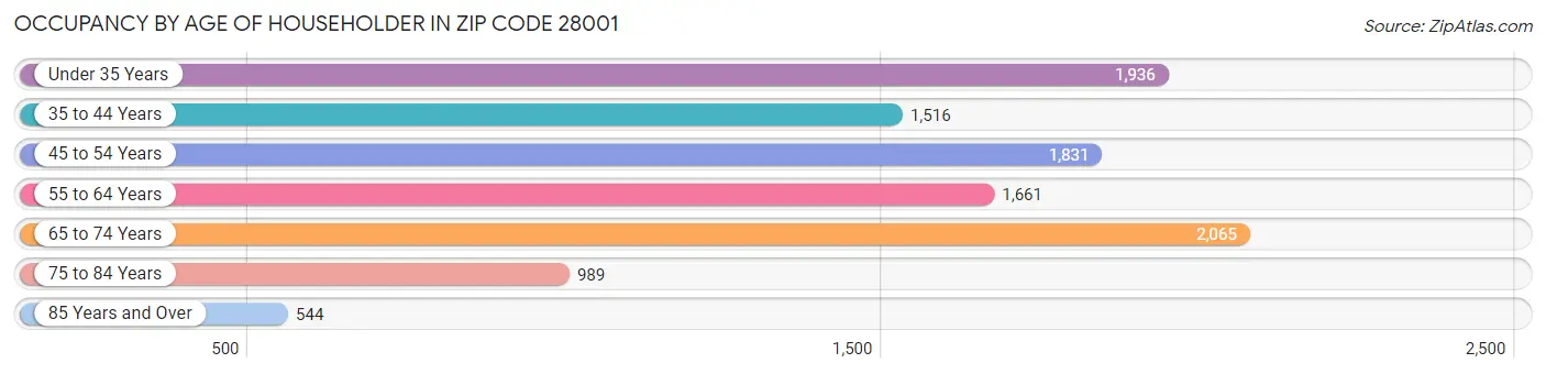 Occupancy by Age of Householder in Zip Code 28001