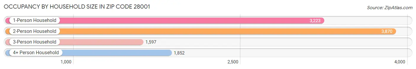 Occupancy by Household Size in Zip Code 28001