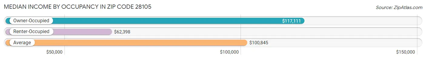 Median Income by Occupancy in Zip Code 28105