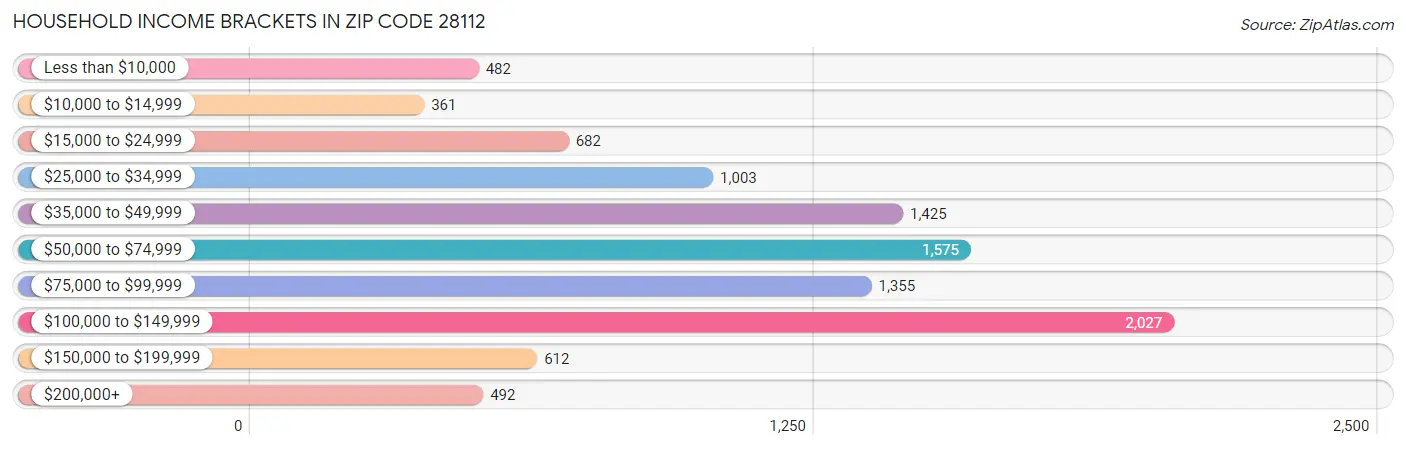 Household Income Brackets in Zip Code 28112