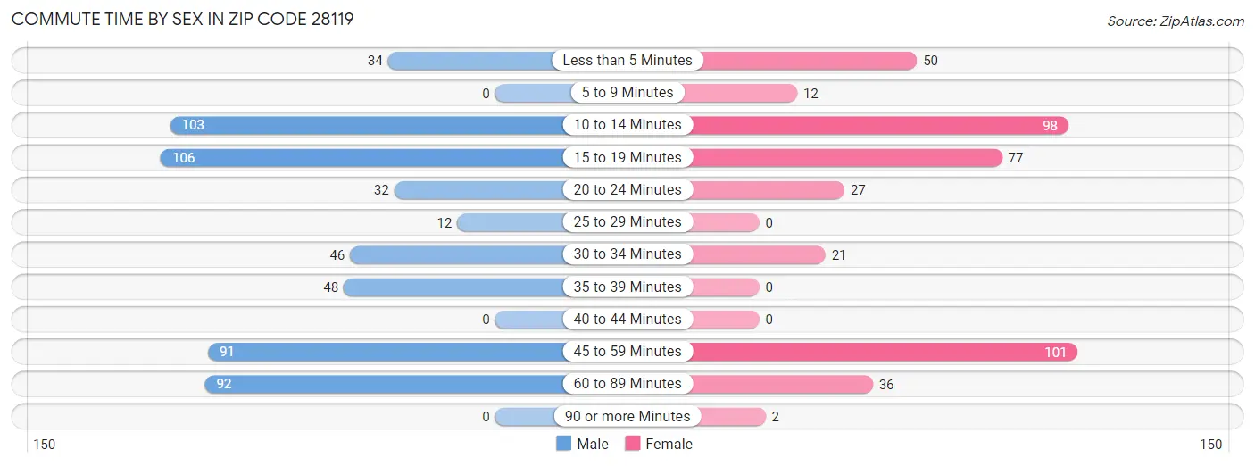Commute Time by Sex in Zip Code 28119