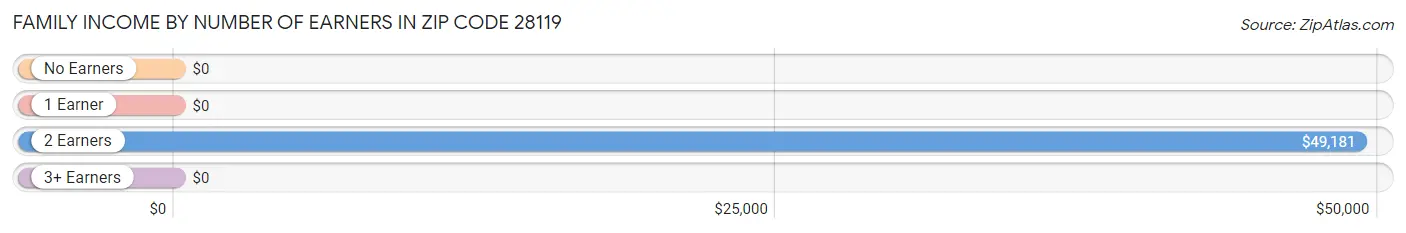 Family Income by Number of Earners in Zip Code 28119