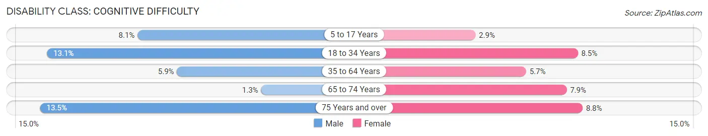 Disability in Zip Code 28146: <span>Cognitive Difficulty</span>