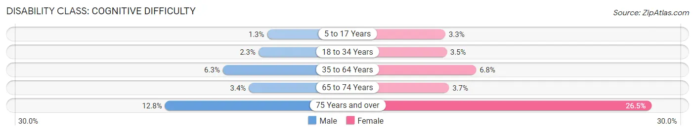 Disability in Zip Code 28174: <span>Cognitive Difficulty</span>