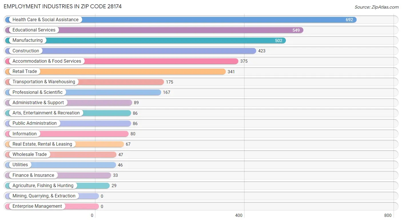 Employment Industries in Zip Code 28174