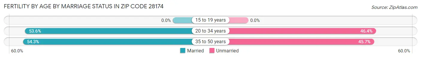 Female Fertility by Age by Marriage Status in Zip Code 28174