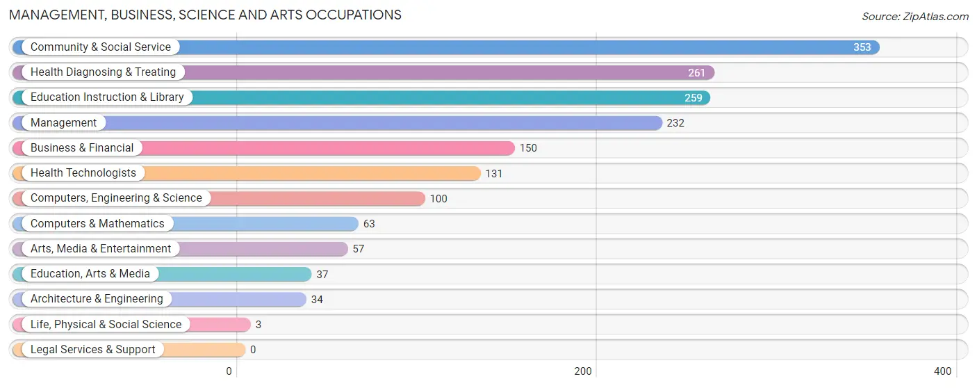Management, Business, Science and Arts Occupations in Zip Code 28174