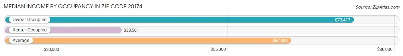 Median Income by Occupancy in Zip Code 28174