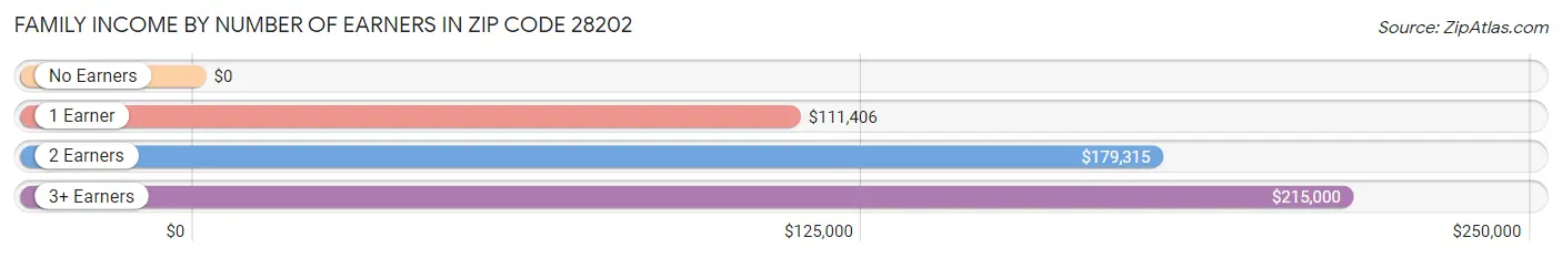Family Income by Number of Earners in Zip Code 28202