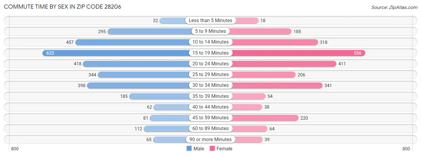 Commute Time by Sex in Zip Code 28206