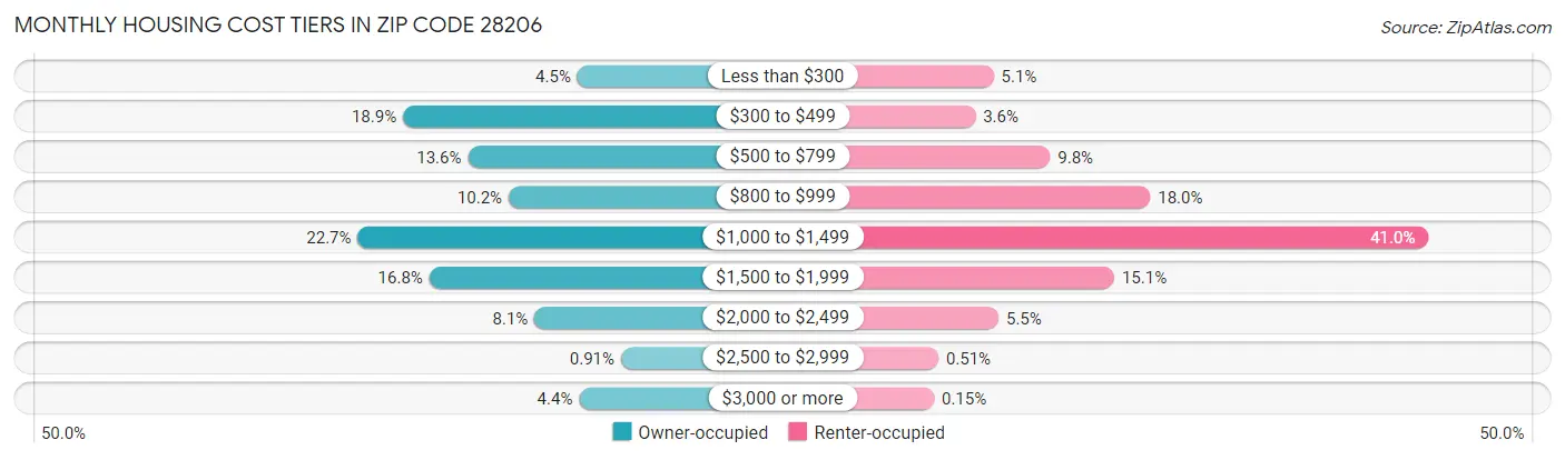 Monthly Housing Cost Tiers in Zip Code 28206