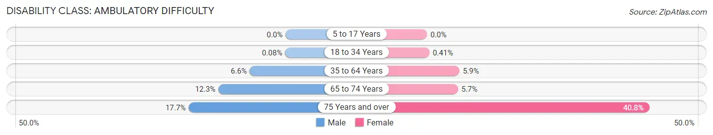 Disability in Zip Code 28213: <span>Ambulatory Difficulty</span>
