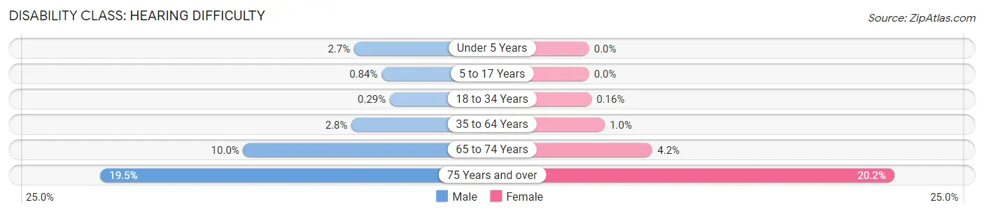 Disability in Zip Code 28214: <span>Hearing Difficulty</span>