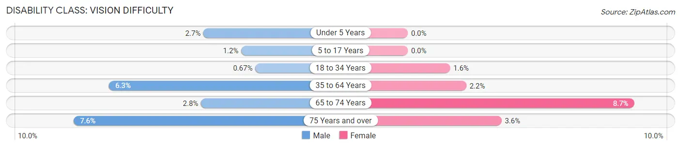 Disability in Zip Code 28214: <span>Vision Difficulty</span>