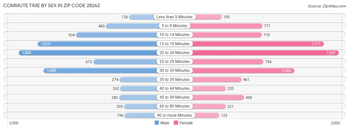 Commute Time by Sex in Zip Code 28262
