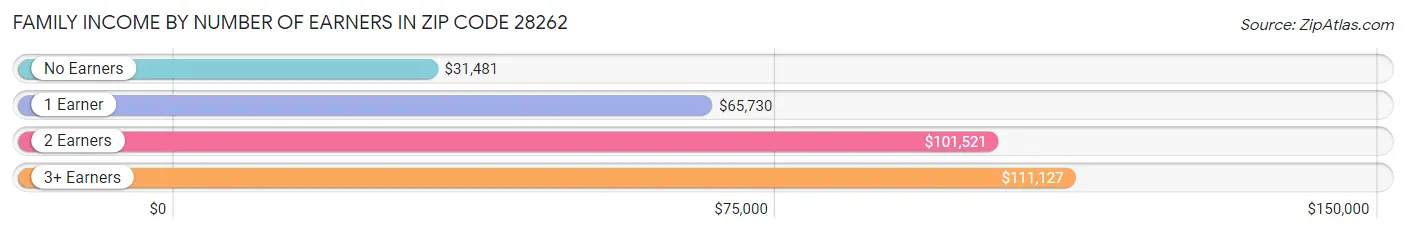 Family Income by Number of Earners in Zip Code 28262