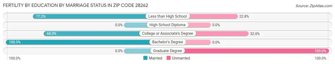 Female Fertility by Education by Marriage Status in Zip Code 28262